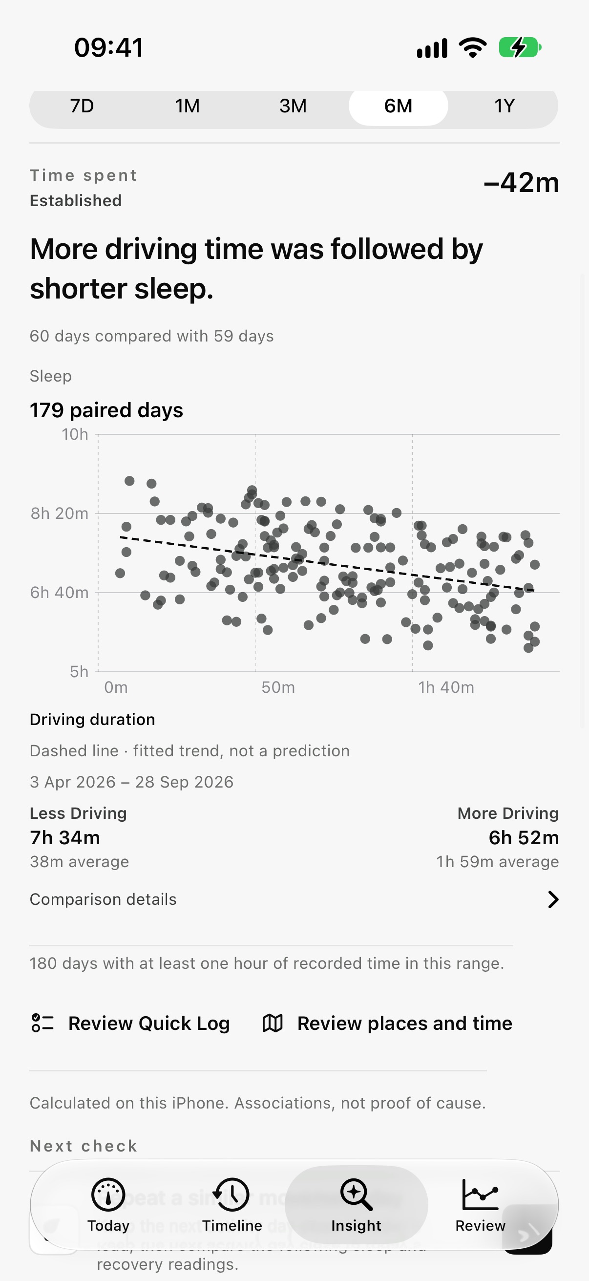 Insight: driving and sleep observations, with a fitted trend and paired-day count.
